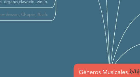 Mind Map: Géneros Musicales.🎶🎼