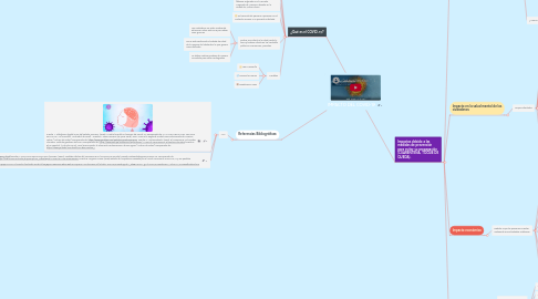 Mind Map: IMPACTO DEL COVID-19