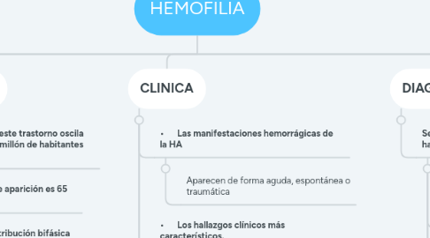 Mind Map: HEMOFILIA