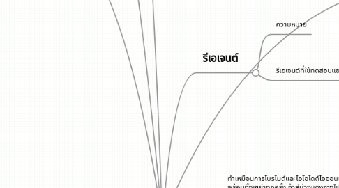 Mind Map: การวิเคราะห์แอนไอออนบางชนิด