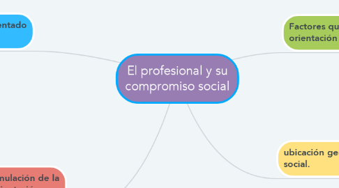 Mind Map: El profesional y su compromiso social