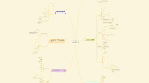 Mind Map: MANAJEMEN