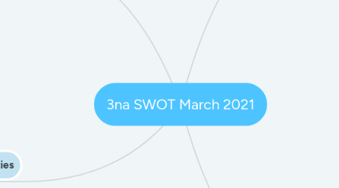 Mind Map: 3na SWOT March 2021