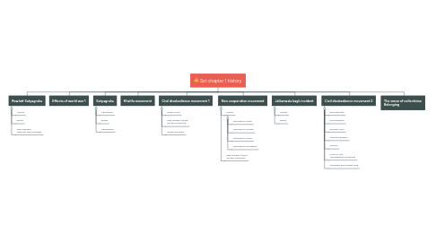 Mind Map: Sst chapter 1 history