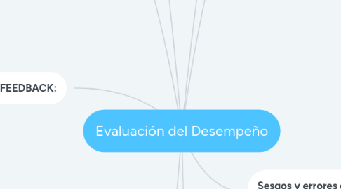 Mind Map: Evaluación del Desempeño