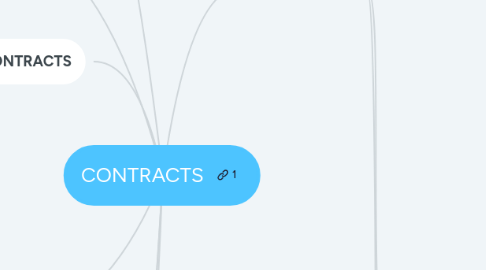 Mind Map: CONTRACTS