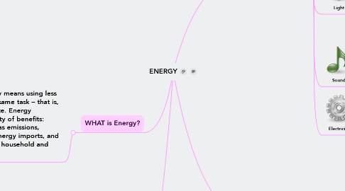 Mind Map: ENERGY
