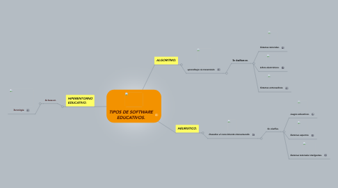 Mind Map: TIPOS DE SOFTWARE EDUCATIVOS.