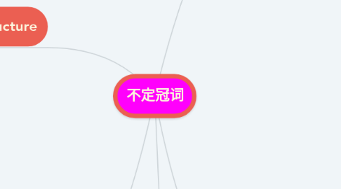 Mind Map: 不定冠词