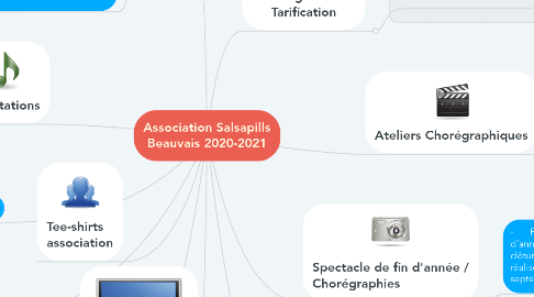 Mind Map: Association Salsapills Beauvais 2020-2021