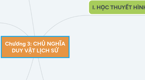 Mind Map: Chương 3: CHỦ NGHĨA DUY VẬT LỊCH SỬ