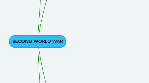 Mind Map: SECOND WORLD WAR