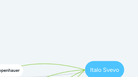 Mind Map: Italo Svevo