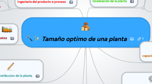 Mind Map: Tamaño optimo de una planta