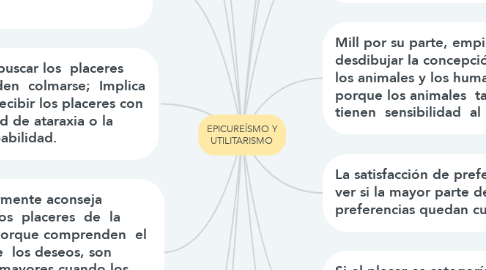 Mind Map: EPICUREÍSMO Y UTlLITARISMO
