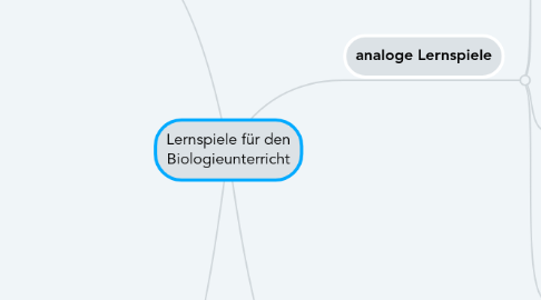 Mind Map: Lernspiele für den Biologieunterricht