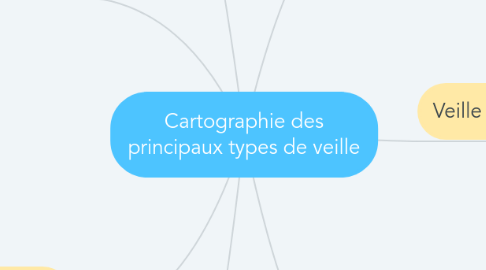 Mind Map: Cartographie des principaux types de veille