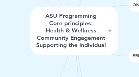 Mind Map: ASU Programming Core principles: Health & Wellness Community Engagement Supporting the Individual