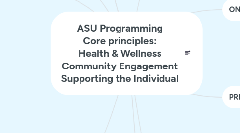 Mind Map: ASU Programming Core principles: Health & Wellness Community Engagement Supporting the Individual