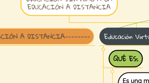 Mind Map: EDUCACIÓN VIRTUAL A LA EDUCACIÓN A DISTANCIA