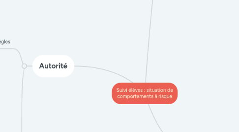 Mind Map: Suivi élèves : situation de comportements à risque