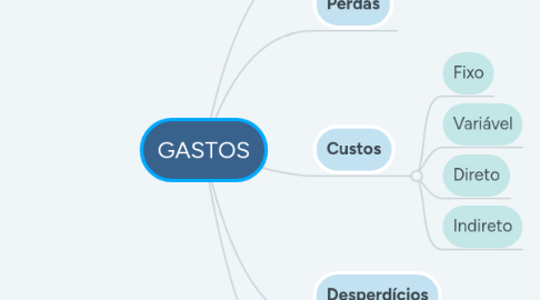 Mind Map: GASTOS