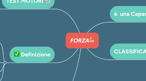 Mind Map: FORZA💪🏼