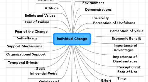 Mind Map: Individual Change