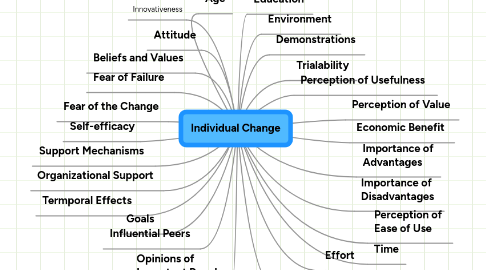 Mind Map: Individual Change