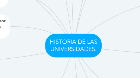 Mind Map: HISTORIA DE LAS UNIVERSIDADES.