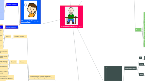 Mind Map: Grunnleggende ferdigheter