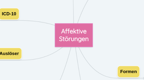 Mind Map: Affektive Störungen