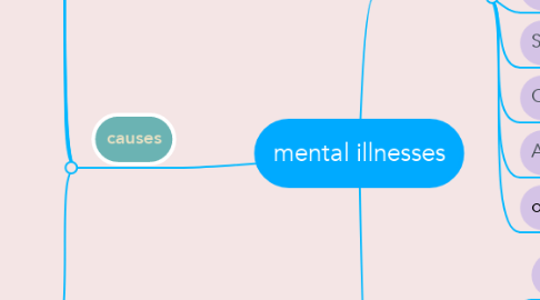 Mind Map: mental illnesses