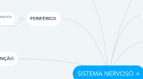 Mind Map: SISTEMA NERVOSO