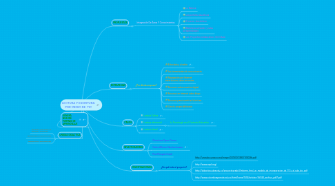 Mind Map: LECTURA Y ESCRITURA POR MEDIO DE  TIC