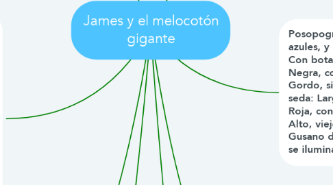 Mind Map: James y el melocotón gigante