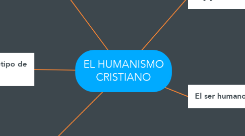 Mind Map: EL HUMANISMO CRISTIANO
