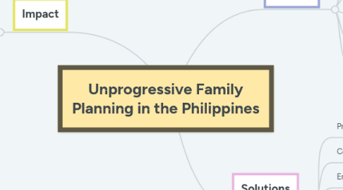 Mind Map: Unprogressive Family Planning in the Philippines