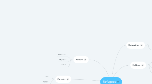 Mind Map: Refugees