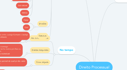 Mind Map: Direito Processual