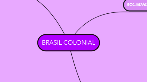 Mind Map: BRASIL COLONIAL