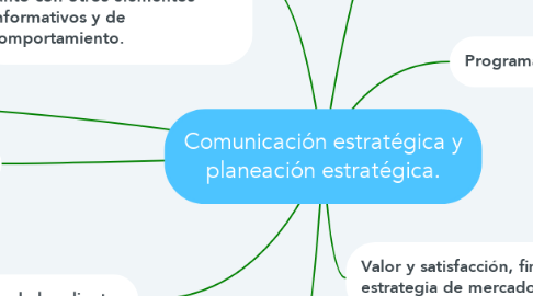 Mind Map: Comunicación estratégica y planeación estratégica.