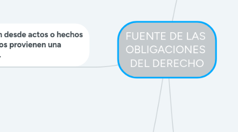 Mind Map: FUENTE DE LAS OBLIGACIONES DEL DERECHO
