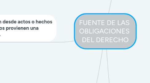 Mind Map: FUENTE DE LAS  OBLIGACIONES  DEL DERECHO