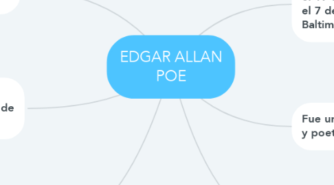 Mind Map: EDGAR ALLAN POE