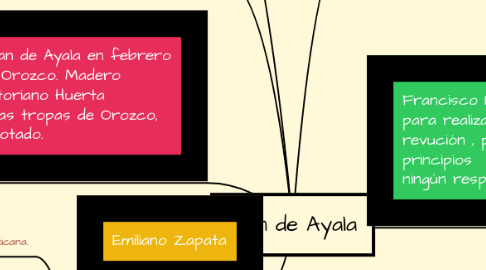 Mind Map: Plan de Ayala