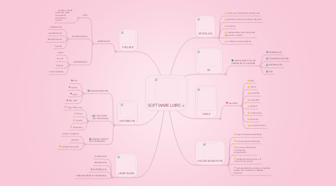 Mind Map: SOFTWARE LIBRE