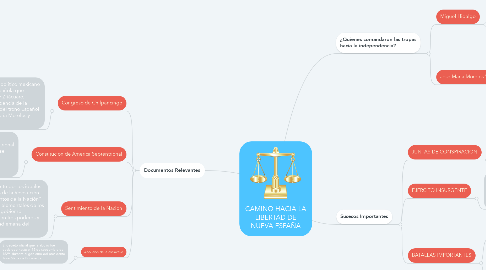 Mind Map: CAMINO HACIA LA LIBERTAD DE NUEVA ESPAÑA