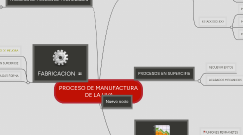 Mind Map: PROCESO DE MANUFACTURA DE LA UVA