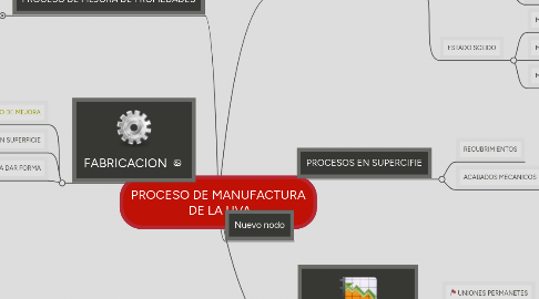 Mind Map: PROCESO DE MANUFACTURA  DE LA UVA